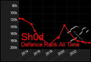 Total Graph of Sh0d