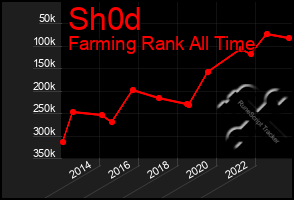 Total Graph of Sh0d