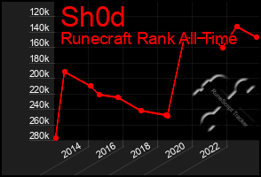 Total Graph of Sh0d