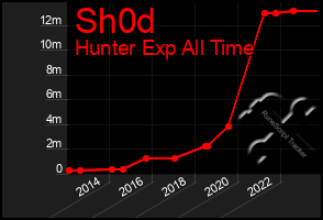 Total Graph of Sh0d