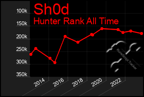 Total Graph of Sh0d