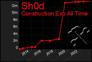 Total Graph of Sh0d