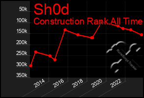 Total Graph of Sh0d