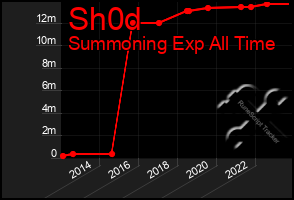 Total Graph of Sh0d