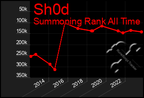 Total Graph of Sh0d