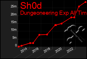 Total Graph of Sh0d