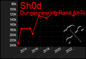 Total Graph of Sh0d