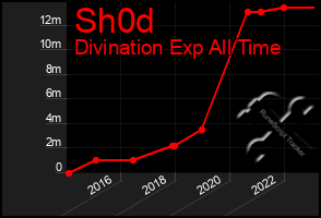 Total Graph of Sh0d