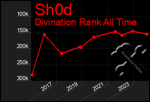 Total Graph of Sh0d