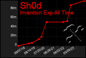 Total Graph of Sh0d