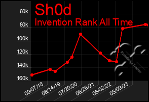 Total Graph of Sh0d