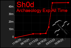 Total Graph of Sh0d