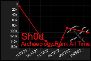 Total Graph of Sh0d