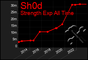 Total Graph of Sh0d