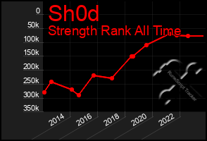 Total Graph of Sh0d