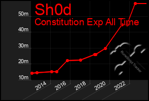 Total Graph of Sh0d