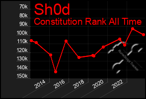 Total Graph of Sh0d