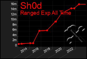 Total Graph of Sh0d