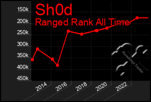 Total Graph of Sh0d