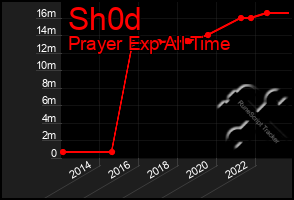 Total Graph of Sh0d