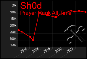 Total Graph of Sh0d