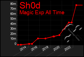 Total Graph of Sh0d