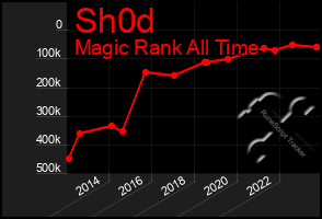 Total Graph of Sh0d