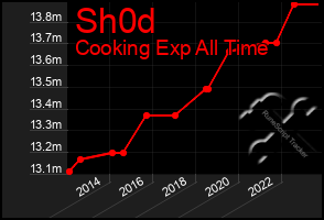 Total Graph of Sh0d