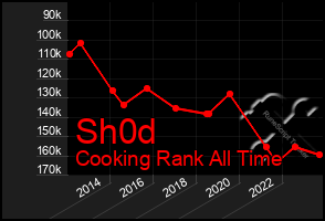 Total Graph of Sh0d