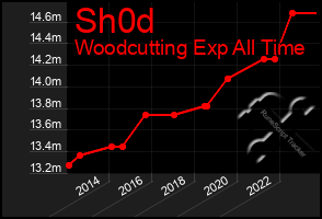 Total Graph of Sh0d