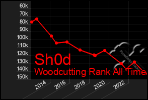 Total Graph of Sh0d