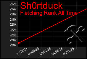 Total Graph of Sh0rtduck