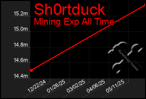 Total Graph of Sh0rtduck