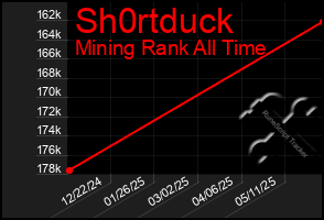 Total Graph of Sh0rtduck