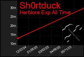 Total Graph of Sh0rtduck