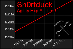 Total Graph of Sh0rtduck