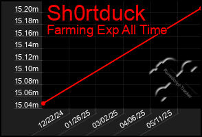 Total Graph of Sh0rtduck