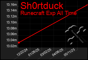 Total Graph of Sh0rtduck