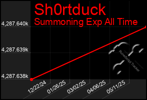 Total Graph of Sh0rtduck
