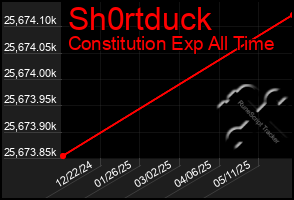 Total Graph of Sh0rtduck