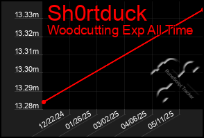 Total Graph of Sh0rtduck