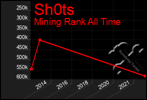 Total Graph of Sh0ts