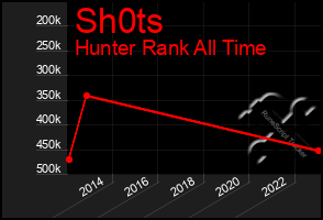 Total Graph of Sh0ts