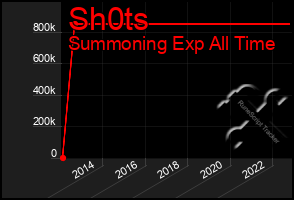 Total Graph of Sh0ts