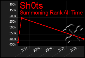 Total Graph of Sh0ts