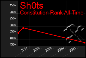 Total Graph of Sh0ts