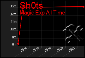 Total Graph of Sh0ts