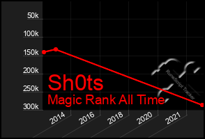 Total Graph of Sh0ts