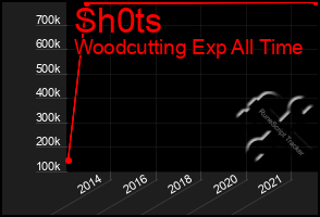 Total Graph of Sh0ts