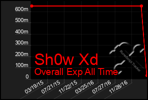 Total Graph of Sh0w Xd